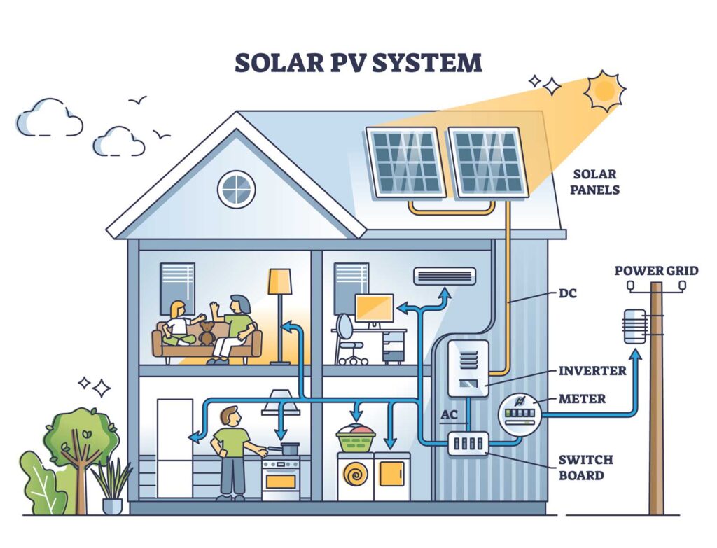How does Solar work?